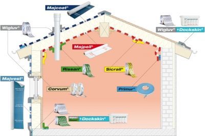 tapes membranes